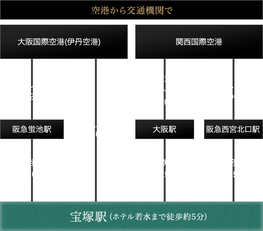 空港から交通機関で