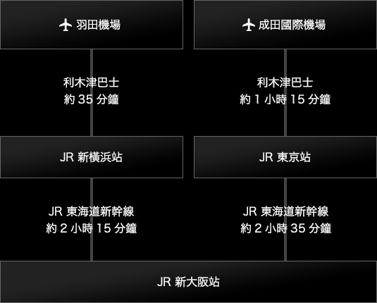 從東京出發的交通資訊