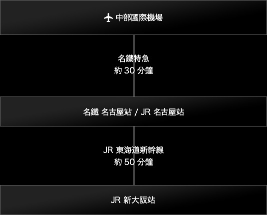 從名古屋出發的交通資訊