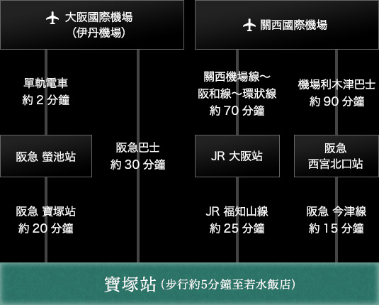 從大阪出發的交通資訊
