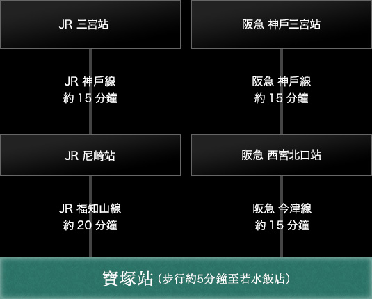 從神戶出發的交通資訊