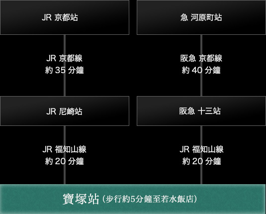 從京都出發的交通資訊